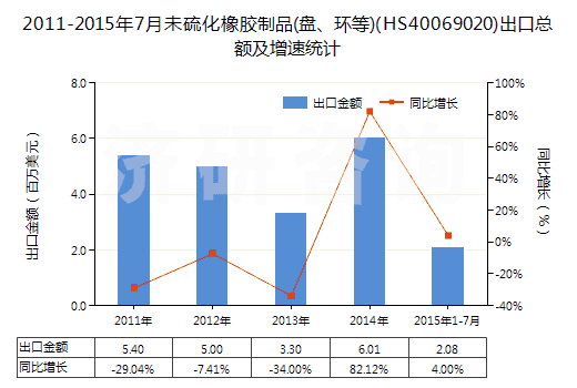 2011-2015年7月未硫化橡膠制品(盤、環(huán)等)(HS40069020)出口總額及增速統(tǒng)計(jì)